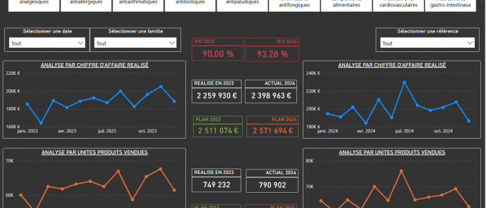 ANALYSES PAR PRODUITS
